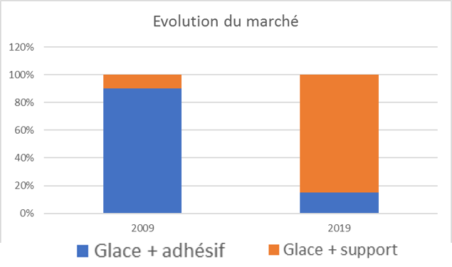 miroir de rétroviseur - évolution du marché