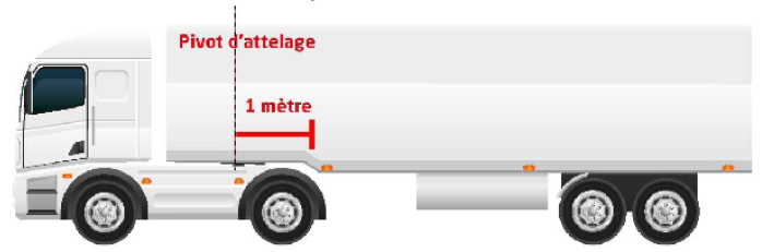 Stickers signalisation angles morts semi-remorque - nouveauté